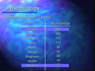 INTRODUCCIÓN
Composición de la “Escoria”...
Elemento

Oxigeno
Carbono
Nitrógeno
Neón
Hierro
Silicio
Magnesio
Azufre
Deuterio

Abundancia
850
360
112
110
30
30
30
18
12

 