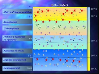 Punto de Partida

1 ns

BIG-BANG
1014 K

Materia Prima en equilibrio
1 µs

1013 K

Protones y neutrones
1 ms
en equilibrio

1011 K

Aniquilación
Hadronización

Neutrones en crisis!
1s

1010 K

1 min

109 K

Segunda aniquilación
Desintegración!

 