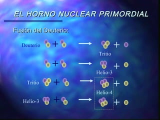 EL HORNO NUCLEAR PRIMORDIAL
Fusión del Deuterio:
Deuterio

+

+
Tritio

+
Tritio
Helio-3

+
Helio-3

+

+

+

Helio-4

+

 