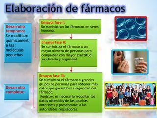 Ensayos fase I:
Se suministran los fármacos en seres
humanos
Ensayos fase II:
Se suministra el fármaco a un
mayor número de personas para
comprobar con mayor exactitud
su eficacia y seguridad.
Ensayos fase III:
Se suministra el fármaco a grandes
grupos de personas para obtener más
datos que garantice la seguridad del
fármaco.
Registro: es necesario recopilar los
datos obtenidos de las pruebas
anteriores y presentarlos a las
autoridades reguladoras.
Desarrollo
temprano:
Se modifican
químicament
e las
moléculas
pequeñas
Desarrollo
completo:
 