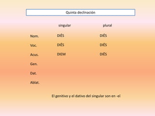 Quinta declinación
singular

plural

Nom.

DIĒS

DIĒS

Voc.

DIĒS

DIĒS

Acus.

DIEM

DIĒS

Gen.
Dat.
Ablat.

El genitivo y el dativo del singular son en -eī

 