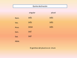 Quinta declinación
singular

plural

Nom.

DIĒS

DIĒS

Voc.

DIĒS

DIĒS

Acus.

DIEM

DIĒS

Gen.

DIEĪ

Dat.

DIEĪ

Ablat.

El genitivo del plural es en -ērum

 