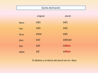 Quinta declinación
singular

plural

Nom.

DIĒS

DIĒS

Voc.

DIĒS

DIĒS

Acus.

DIEM

DIĒS

Gen.

DIEĪ

DIĒRUM

Dat.

DIEĪ

DIĒBUS

Ablat.

DIĒ

DIĒBUS

El ablativo y el dativo del plural son en -ēbus

 