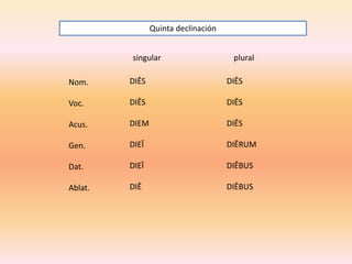 Quinta declinación
singular

plural

Nom.

DIĒS

DIĒS

Voc.

DIĒS

DIĒS

Acus.

DIEM

DIĒS

Gen.

DIEĪ

DIĒRUM

Dat.

DIEĪ

DIĒBUS

Ablat.

DIĒ

DIĒBUS

 