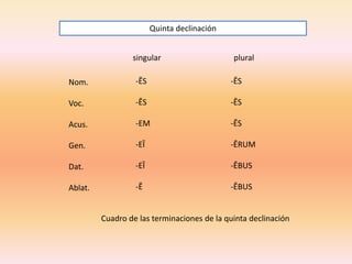 Quinta declinación
singular

plural

Nom.

-ĒS

-ĒS

Voc.

-ĒS

-ĒS

Acus.

-EM

-ĒS

Gen.

-EĪ

-ĒRUM

Dat.

-EĪ

-ĒBUS

Ablat.

-Ē

-ĒBUS

Cuadro de las terminaciones de la quinta declinación

 