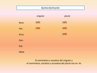 Quinta declinación
singular

plural

Nom.

DIĒS

DIĒS

Voc.

DIĒS

DIĒS

Acus.

DIĒS

Gen.
Dat.
Ablat.

El nominativo y vocativo del singular y
el nominativo, vocativo y acusativo del plural son en -ēs

 