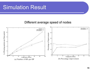 # of Routing packets per Data packet

                                                                               Simulation Result




           Percentage of Improvement
                                            Different average speed of nodes




15
 