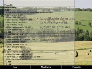 La población del estado Lara representa el 6,75%* del total del país y está distribuida entre Barquisimeto, Cabudare y Carora. 