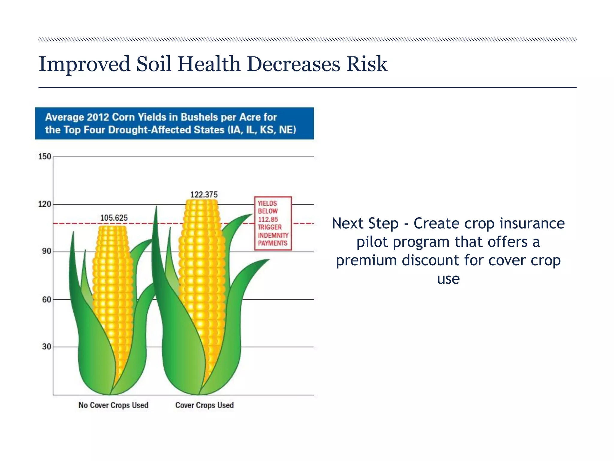Next Step - Create crop insurance
pilot program that offers a
premium discount for cover crop
use
Improved Soil Health Decreases Risk
 