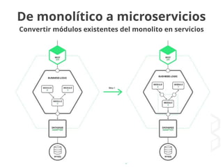 De monolítico a microservicios
Convertir módulos existentes del monolito en servicios
 