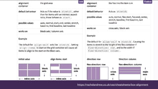 https://rachelandrew.co.uk/css/cheatsheets/box-alignment
 
