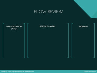 Laravel.IO, A Use Case Architecture By Shawn McCool Laracon 2014 in NYC
FLOW REVIEW
PRESENTATION
LAYER
SERVICE LAYER DOMAIN
 