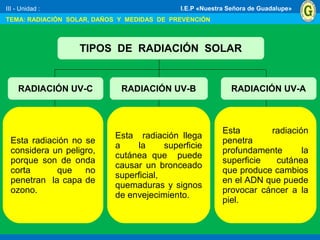 III - Unidad :
TEMA: RADIACIÓN SOLAR, DAÑOS Y MEDIDAS DE PREVENCIÓN
I.E.P «Nuestra Señora de Guadalupe»
RADIACIÓN UV-C RADIACIÓN UV-A
Esta radiación no se
considera un peligro,
porque son de onda
corta que no
penetran la capa de
ozono.
Esta radiación
penetra
profundamente la
superficie cutánea
que produce cambios
en el ADN que puede
provocar cáncer a la
piel.
TIPOS DE RADIACIÓN SOLAR
RADIACIÓN UV-B
Esta radiación llega
a la superficie
cutánea que puede
causar un bronceado
superficial,
quemaduras y signos
de envejecimiento.
 