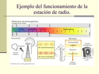 Ejemplo del funcionamiento de la estación de radio. 