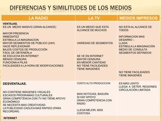 DIFERENCIAS Y SIMILITUDES DE LOS MEDIOS
LA RADIO
VENTAJAS.
ES UN MEDIO MASIVO (GRAN ALCANCE)
MAYOR PRESENCIA
INMEDIATEZ
ESTIMULA LA IMAGINACION
MAYOR SEGMENTOS DE PÚBLICO (24H)
HACE REFLEXIONAR
BAJOS COSTOS DE PRODUCCIÓN
FÁCIL DE OBTENERLA
SE ESCUCHA EN INTERNET
MENOS CENSURA
FUNCIONA A PILAS
FACILIDADES A LA HORA DE MODIFICACIONES

LA TV
ES UN MEDIO QUE ESTA
ALCANCE DE MUCHOS

VARIEDAD DE SEGMENTOS

MEDIOS IMPRESOS
NO ESTA AL ALCANCE DE
TODOS
INFORMACION MAS
DESARRO –
LLADA
ESTIMULA LA IMAGINACIÓN
MEDIO DE CONSULTA
SEGMENTOS DEFINIDOS

SE VE EN INTERNET
MAYOR CENSURA
EN MENOR CANTIDAD
NO TIENE FACILIDADES
TIENE IMAGENES
NO TIENE FACILIDADES
TIENE IMAGENES

DESVENTAJAS.
NO CONTIENE IMÁGENES VISUALES
ESCASOS PROGRAMAS CULTURALES
GRAN COMPETENCIA CON TV NO TIENE APOYO
ECONÓMICO
SE NECESITA MAS CREATIVIDAD
LA PUBLICIDAD CADUCA MAS RAPIDO (PARA
RECORDAR)
INTERNET

COSTO ALTO PRODUCCION

MAS NOTICIAS, BASURA
SI HAY APOYO
GRAN COMPETENCIA CON
RADIO
LLEGA MEJOR, MAS
COSTOSA

ES MÁS LENTO
LLEGA A DETER. REGIONES
CIRCULACIÓN LIMITADA

 