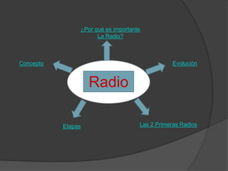 ¿Por qué es importante
                          La Radio?



Concepto                                             Evolución


                      Radio

           Etapas                        Las 2 Primeras Radios
 