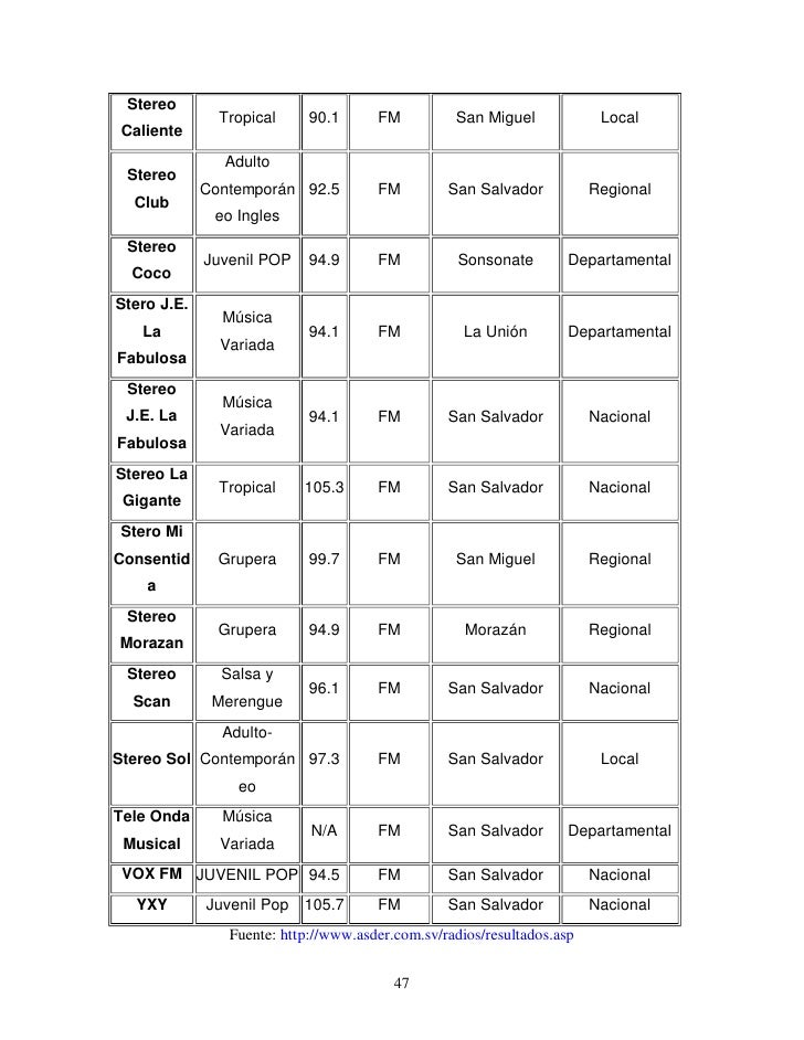 La Radio En El Salvador