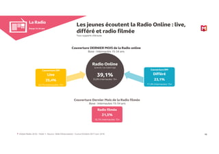 16
2 La Radio
Focus 13-34 ans
Radio Online
(Live et / ou Catch Up)
39,1%
33,9% Internautes 15+
Couverture DM
Live
25,4%
23...