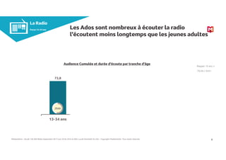 73,8 73,2
69,2
76,3
13-34 ans 13-19 ans 20-24 ans 25-34 ans
9
Les Ados sont nombreux à écouter la radio
l’écoutent moins l...