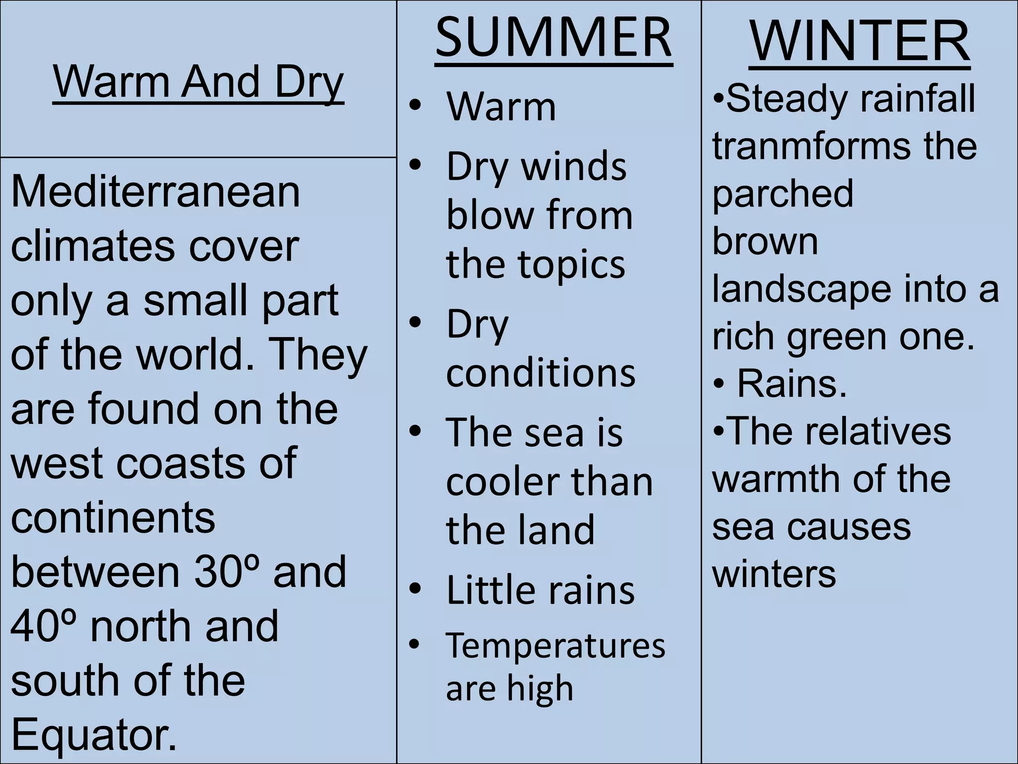 Warm And Dry
SUMMER
• Warm
• Dry winds
blow from
the topics
• Dry
conditions
• The sea is
cooler than
the land
• Little rains
• Temperatures
are high
Mediterranean
climates cover
only a small part
of the world. They
are found on the
west coasts of
continents
between 30º and
40º north and
south of the
Equator.
WINTER
•Steady rainfall
tranmforms the
parched
brown
landscape into a
rich green one.
• Rains.
•The relatives
warmth of the
sea causes
winters