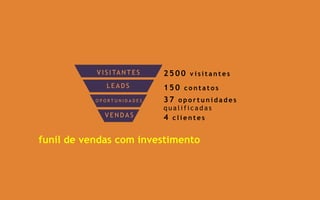 funil de vendas com investimento
V I S I TA N T E S
V E N D A S
L E A D S
O P O R T U N I D A D E S
2500 v i s i t a n t e s
150 c o n t a t o s
37 o p o r t u n i d a d e s
q u a l i f i c a d a s
4 c l i e n t e s
 