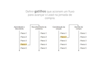 Definir gatilhos que acionem um fluxo
para avançar o Lead na jornada de
compra:
 
