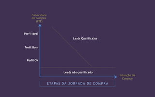 Capacidade
de comprar
(FIT)
Intenção de
Comprar
Leads não-qualificados
Leads Qualificados
Perfil Ideal
Perfil Bom
Perfil Ok
E TA PA S D A J O R N A D A D E C O M P R A
 