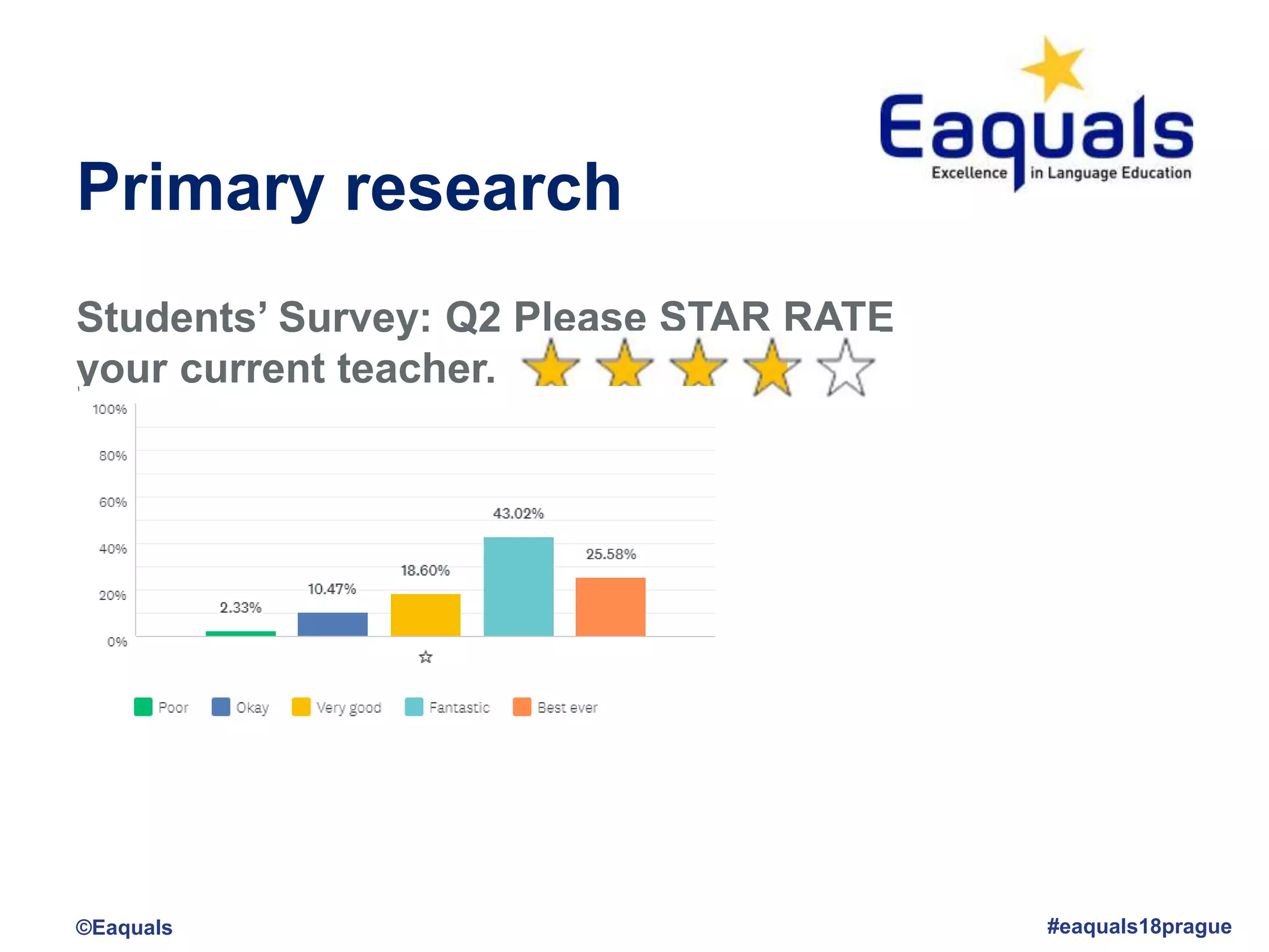 Primary research
Students’ Survey: Q2 Please STAR RATE
your current teacher.
©Eaquals #eaquals18prague
 