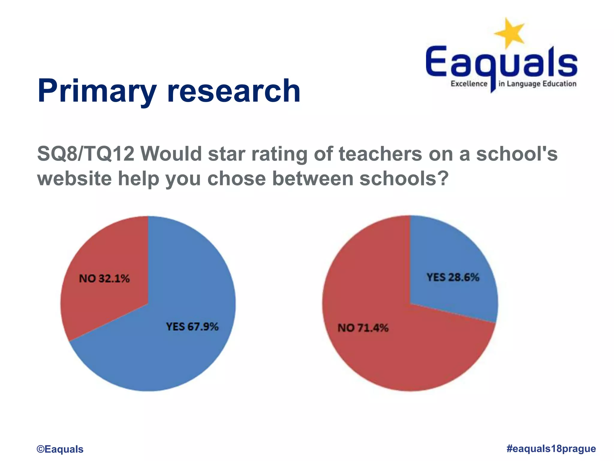 Primary research
SQ8/TQ12 Would star rating of teachers on a school's
website help you chose between schools?
©Eaquals #eaquals18prague
 