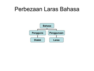Perbezaan Laras Bahasa
Bahasa
Pengguna Penggunaan
Dialek Laras
 