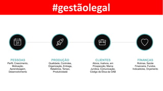 PESSOAS
Perfil, Crescimento,
Motivação,
Aprendizagem,
Desenvolvimento
PRODUÇÃO
Qualidade, Controles,
Organização, Entrega,
Relatórios, Tempo,
Produtividade
CLIENTES
Ativos, Inativos, em
Prospecção, Marca
Jurídica, Comunicação,
Código de Ética da OAB
FINANÇAS
Rotinas, Saúde
Financeira, Fundos,
Indicadores, Orçamento
#gestãolegal
 