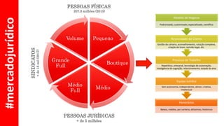 #mercadojurídico
Pequeno
Boutique
Médio
Médio
Full
Grande
Full
Volume
Honorários
Baixos, médios, por carteira, altíssimos, históricos
Equipe Jurídica
Sem autonomia, independente, sênior, criativa,
intelectual
Processo de Trabalho
Repetitivo, artesanal, tecnologia de automação,
inteligência de cognição, relacionamento, estado da arte
Necessidade do Cliente
Gestão da carteira, aconselhamento, solução complexa,
criação de teses, opinião legal, etc.
Modelo de Negócio
Padronizado, customizado, especializado, científico
 