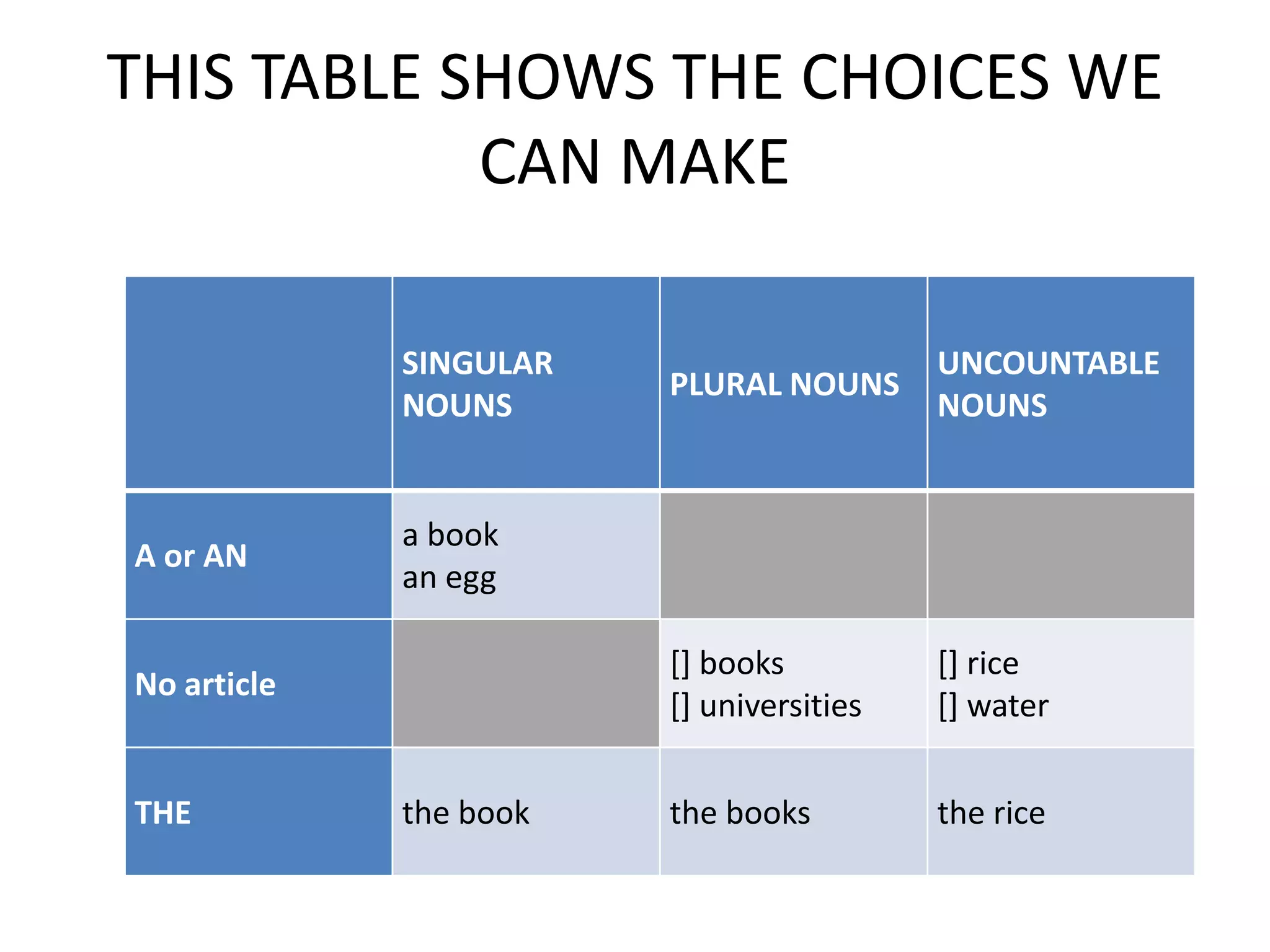 THIS TABLE SHOWS THE CHOICES WE
            CAN MAKE

             SINGULAR                     UNCOUNTABLE
                        PLURAL NOUNS
             NOUNS                        NOUNS


             a book
A or AN
             an egg

                        [] books          [] rice
No article
                        [] universities   [] water


THE          the book   the books         the rice
 