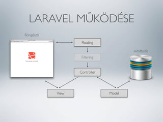 LARAVEL MŰKÖDÉSE
Böngésző
Routing
Adatbázis
Filtering

Controller

View

Model

 