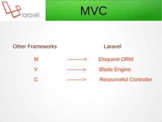 Other Frameworks Laravel
M ---------> Eloquent ORM
V ---------> Blade Engine
C ---------> Resourceful Controller
MVC
 
