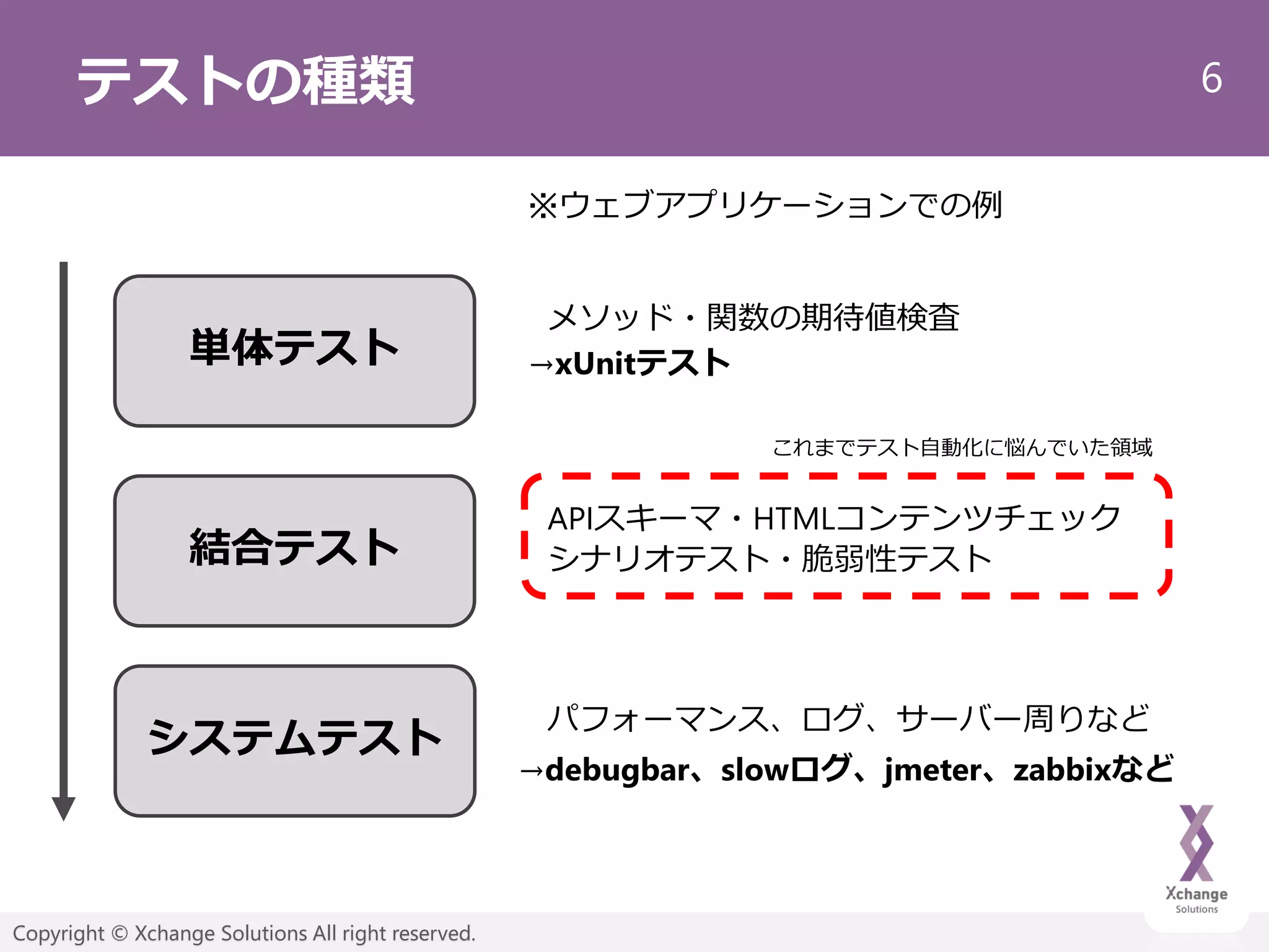 6
Copyright © Xchange Solutions All right reserved.
テストの種類
単体テスト
結合テスト
システムテスト
メソッド・関数の期待値検査
APIスキーマ・HTMLコンテンツチェック
シナリオテスト・脆弱性テスト
パフォーマンス、ログ、サーバー周りなど
これまでテスト自動化に悩んでいた領域
→xUnitテスト
→debugbar、slowログ、jmeter、zabbixなど
※ウェブアプリケーションでの例
 