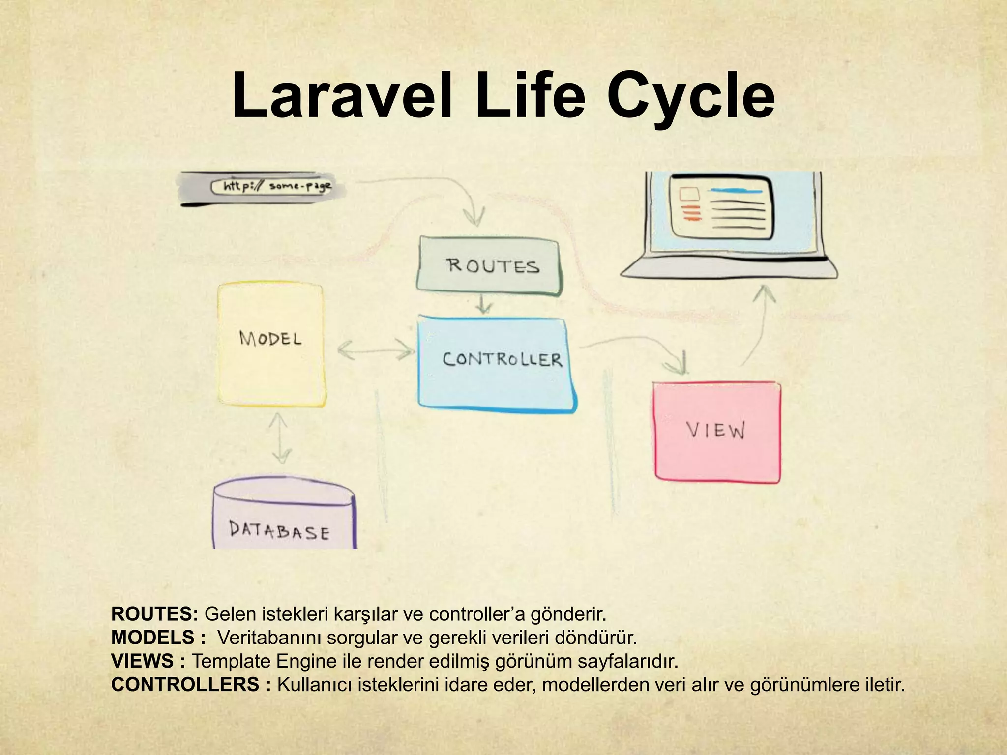 Laravel Life Cycle
ROUTES: Gelen istekleri karşılar ve controller’a gönderir.
MODELS : Veritabanını sorgular ve gerekli verileri döndürür.
VIEWS : Template Engine ile render edilmiş görünüm sayfalarıdır.
CONTROLLERS : Kullanıcı isteklerini idare eder, modellerden veri alır ve görünümlere iletir.
 