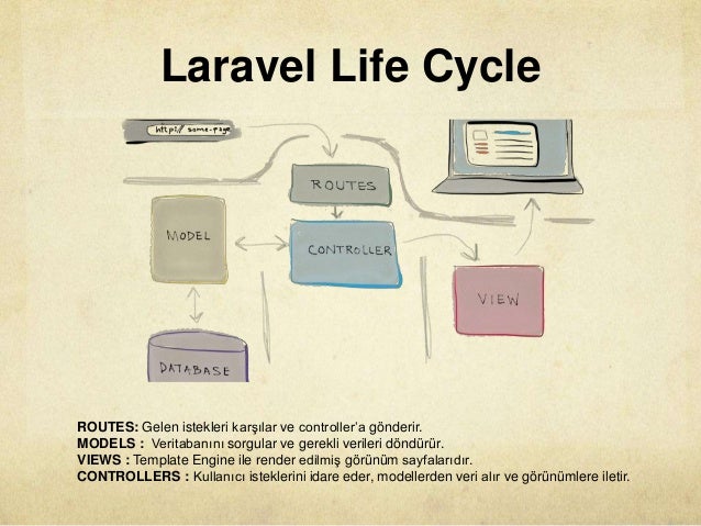 Yeni başlayanlar için Laravel