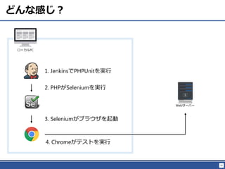 65
ɤʸФ
Web`Щ`
`PC
1. JenkinsPHPUnitg
2. PHPSeleniumg
3. Selenium֥饦
4. ChromeƥȤg
 