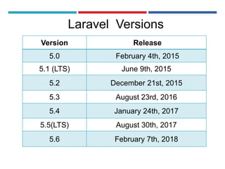 Laravel Versions
Version Release
5.0 February 4th, 2015
5.1 (LTS) June 9th, 2015
5.2 December 21st, 2015
5.3 August 23rd, 2016
5.4 January 24th, 2017
5.5(LTS) August 30th, 2017
5.6 February 7th, 2018
 