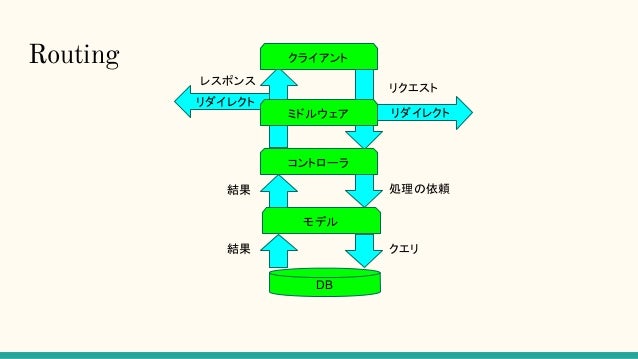 Laravel 5.1 LTSでサービスを作る