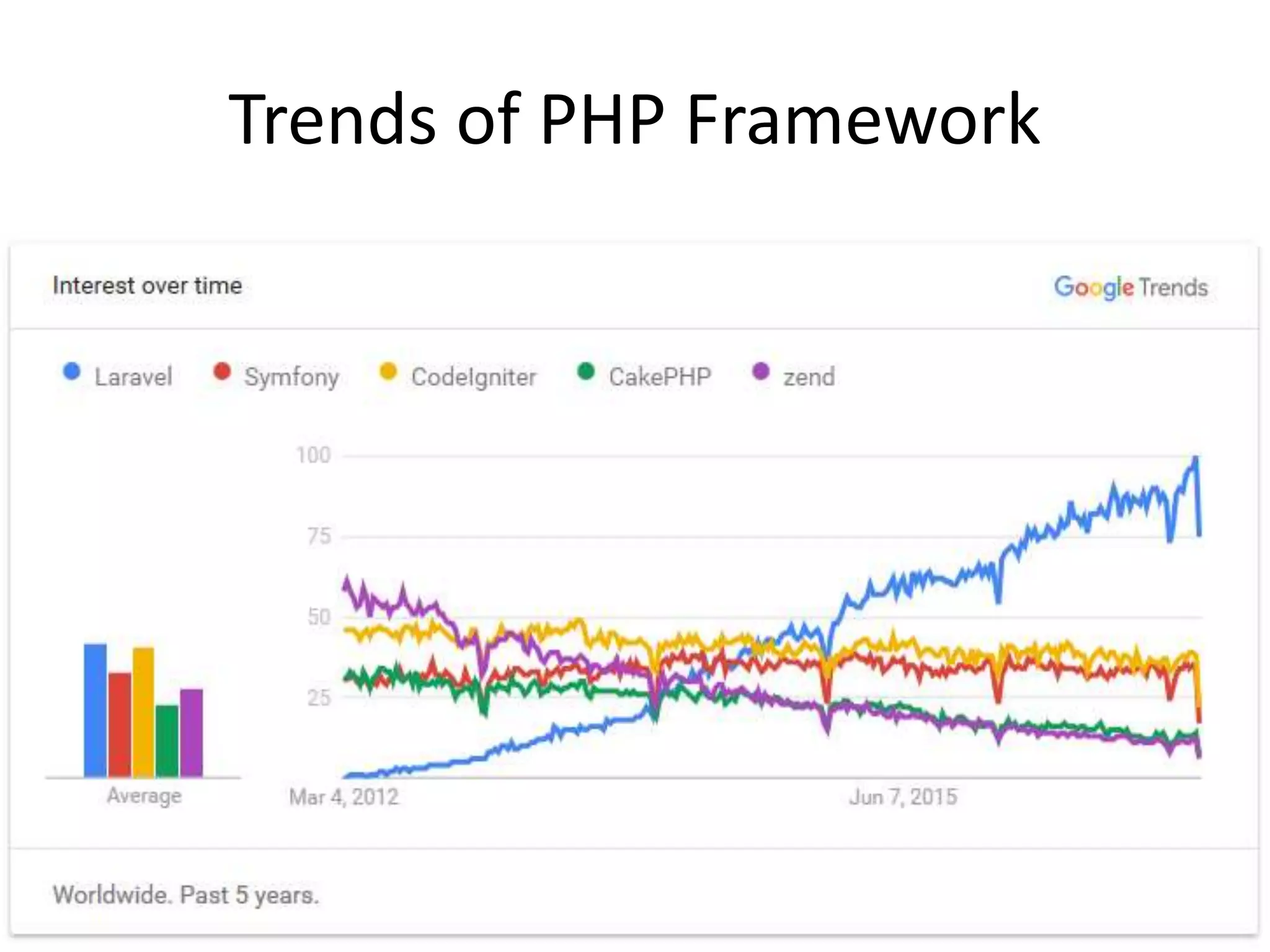 Trends of PHP Framework 
