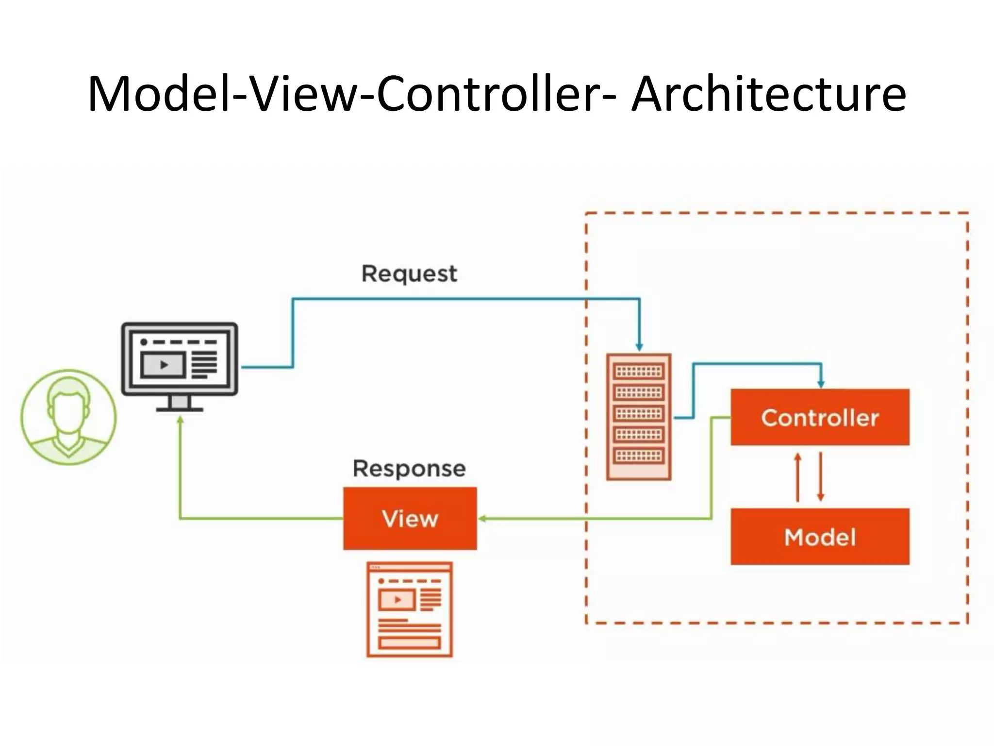 Model-View-Controller- Architecture 