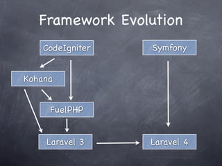 Framework Evolution
   CodeIgniter   Symfony


Kohana


     FuelPHP


    Laravel 3    Laravel 4
 