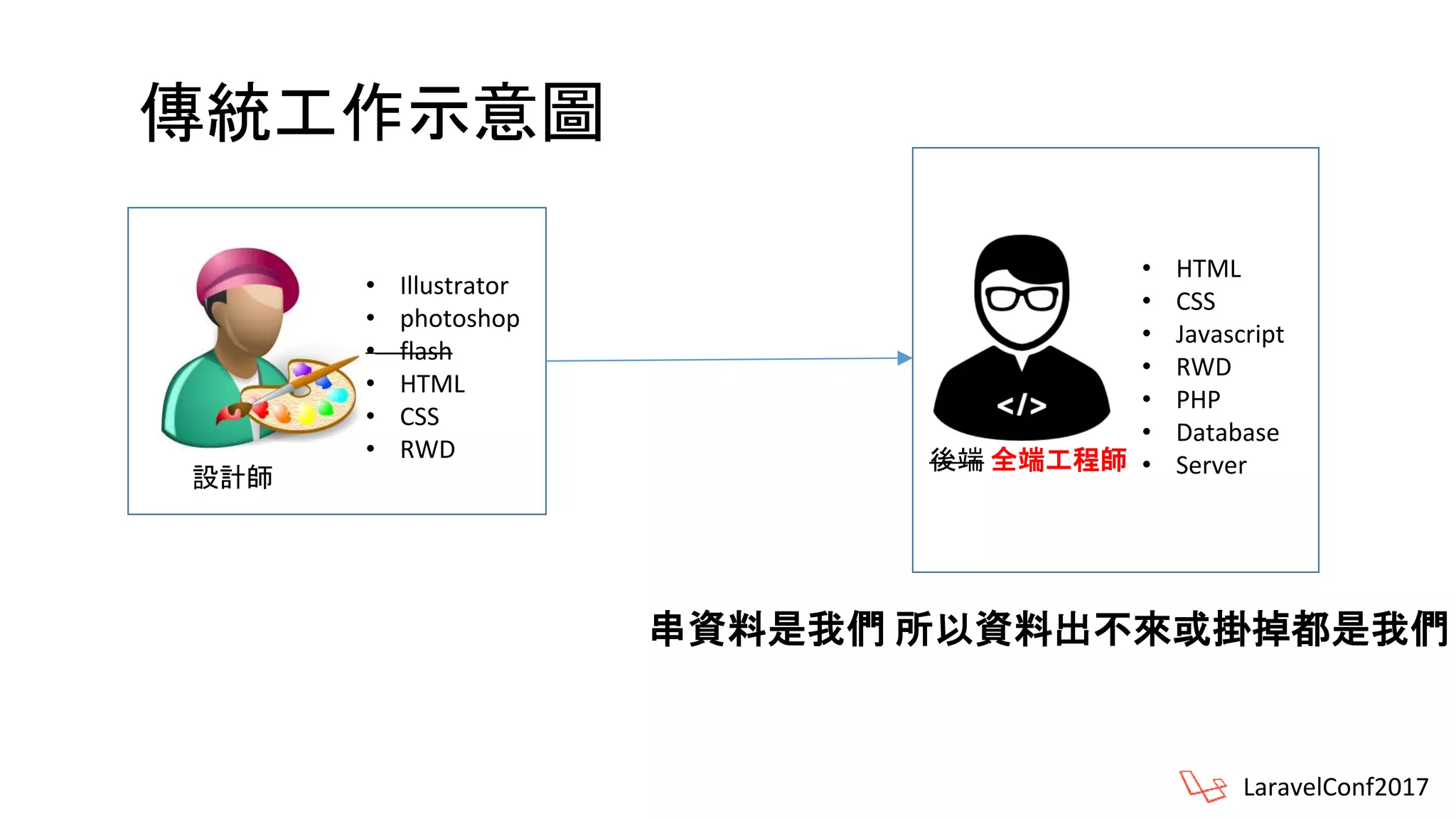 傳統工作示意圖
LaravelConf2017
• HTML
• CSS
• Javascript
• RWD
• PHP
• Database
• Server後端 全端工程師
設計師
• Illustrator
• photoshop
• flash
• HTML
• CSS
• RWD
串資料是我們 所以資料出不來或掛掉都是我們
 