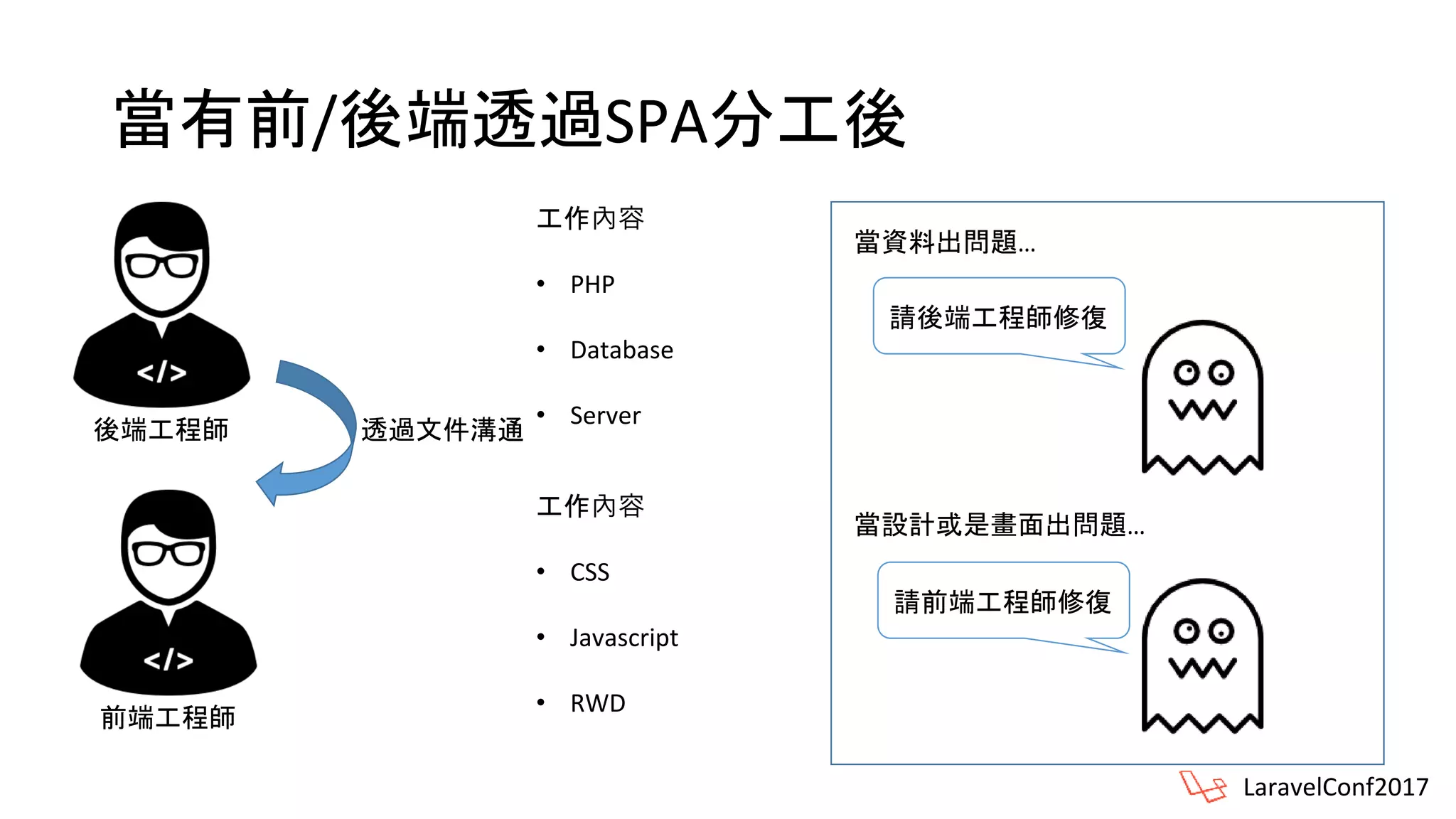 當有前/後端透過SPA分工後
LaravelConf2017
工作內容
• PHP
• Database
• Server
當資料出問題…
後端工程師
前端工程師
工作內容
• CSS
• Javascript
• RWD
請後端工程師修復
當設計或是畫面出問題…
請前端工程師修復
透過文件溝通
 