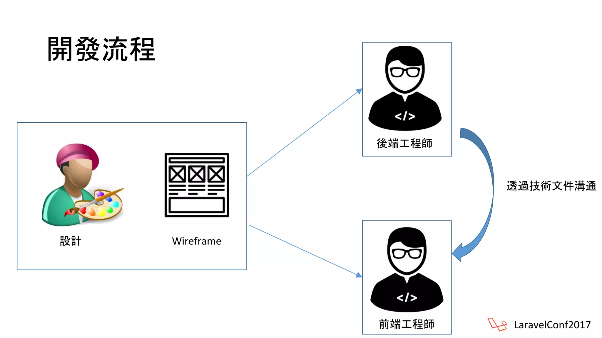 開發流程
透過技術文件溝通
設計 Wireframe
後端工程師
前端工程師 LaravelConf2017
 