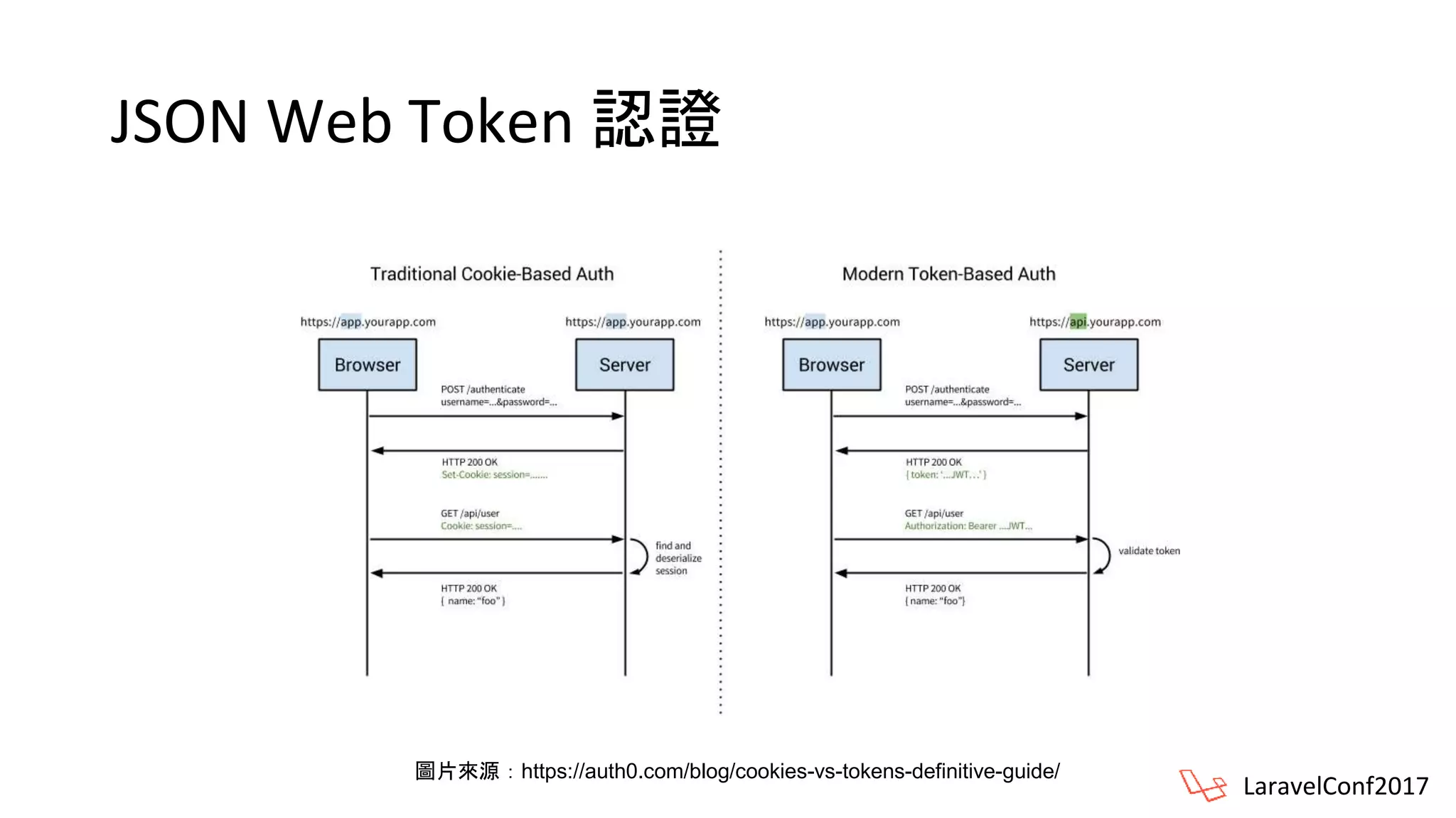 JSON Web Token 認證
LaravelConf2017
圖片來源：https://auth0.com/blog/cookies-vs-tokens-definitive-guide/
 