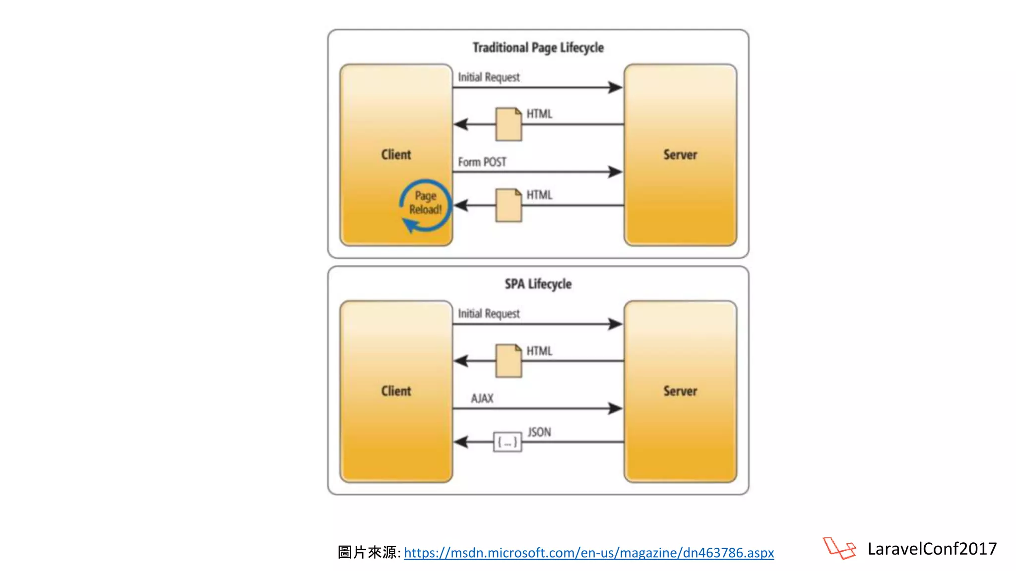 圖片來源: https://msdn.microsoft.com/en-us/magazine/dn463786.aspx LaravelConf2017
 
