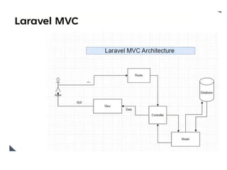 Laravel Crud Tutorial Basic Step by Stepy S | PPT